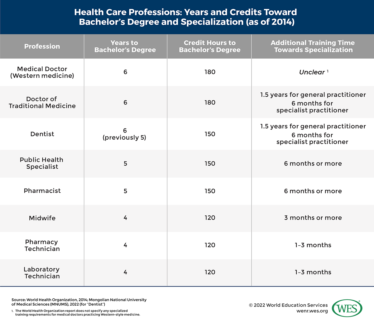 A table displaying the years and credits needed for health care bachelor's degrees and specialization programs as of 2014. 