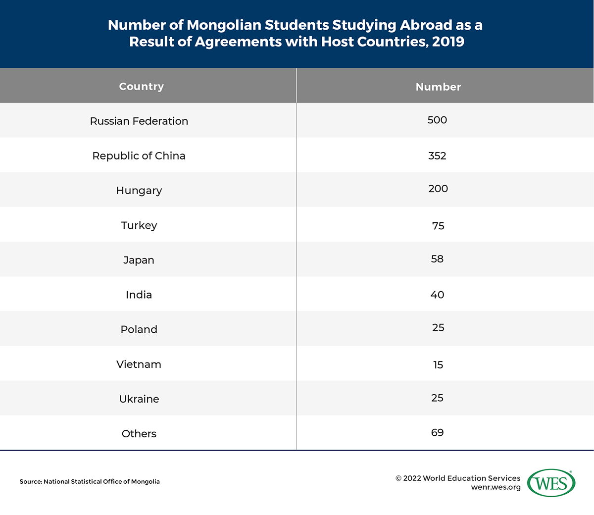 A table listing the number of Mongolian students studying abroad as a result of agreements with host countries in 2019. 