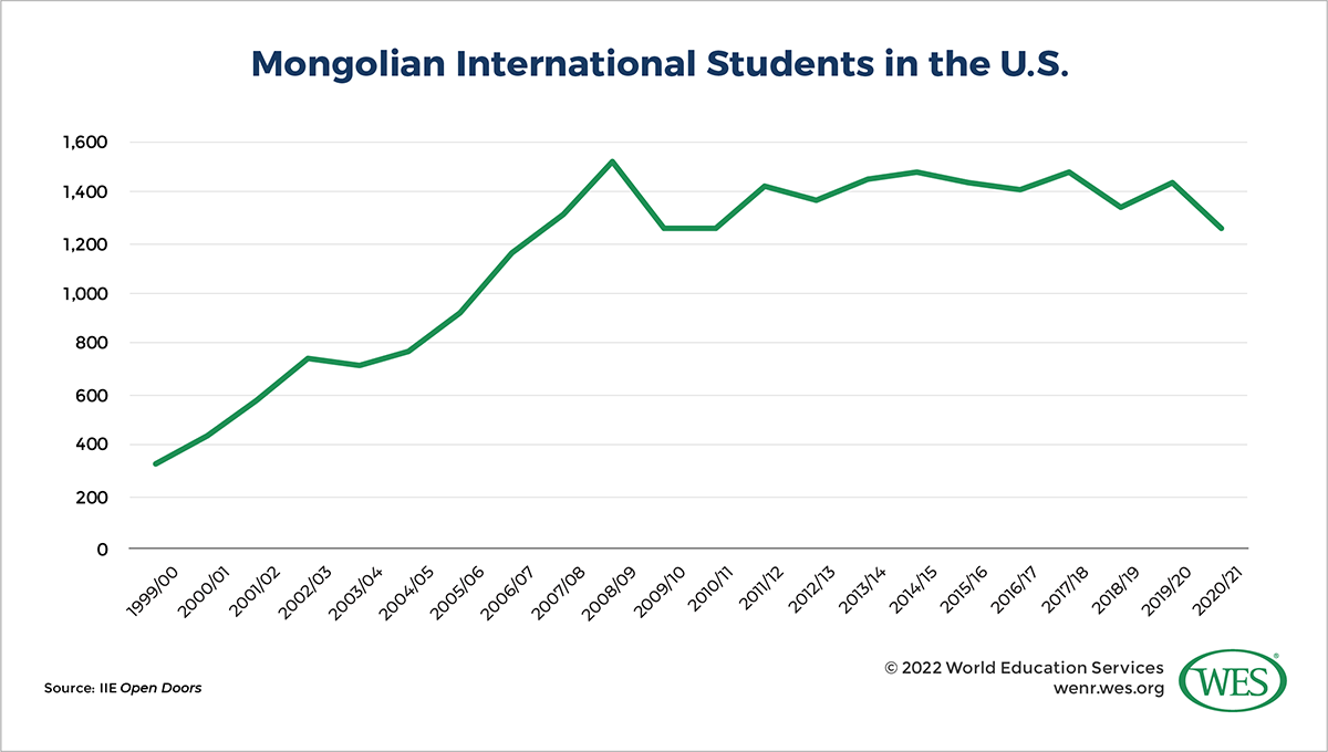 A chart showing the number of Mongolian international students in the U.S. between 1999/00 and 2020/21. 