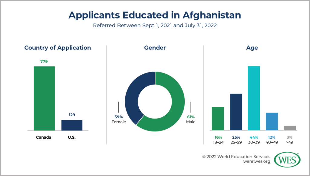 Three charts showing the country of application, gender, and age of applicants educated in Afghanistan and referred to the WES Gateway Program between September 1, 2021 and July 31, 2022. 
