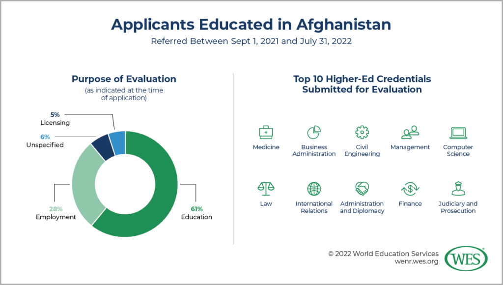 Two charts showing the purpose and type of credentials submitted for evaluation by Afghan applicants who were referred to the WES Gateway Program between September 1, 2021 and July 31, 2022. 