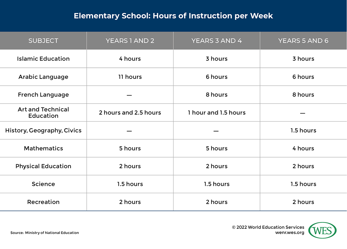 Table showing the subjects and hours of instruction per week for all six years of elementary school in Morocco. 