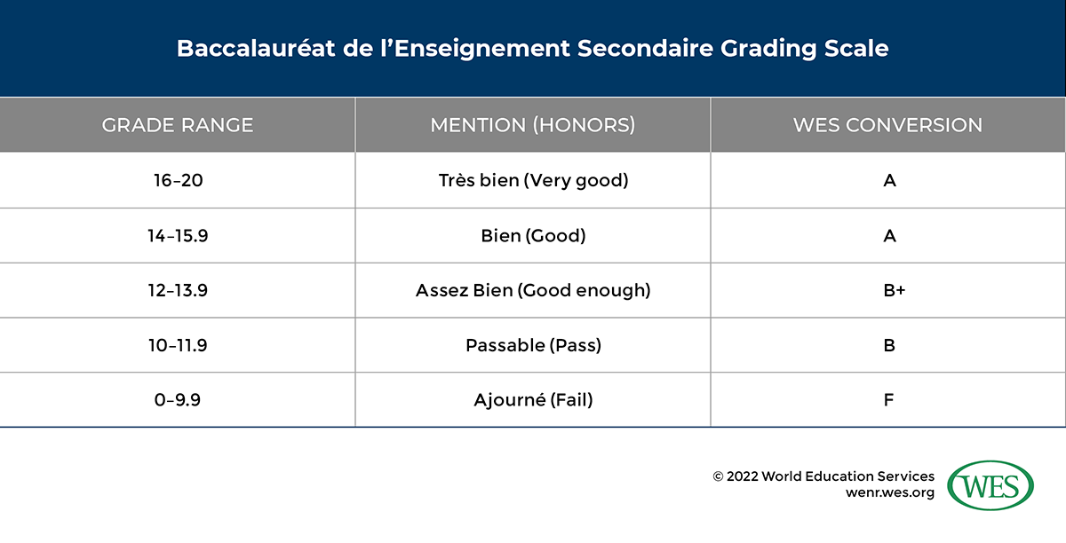 Table showing the secondary grading scale used in Morocco. 