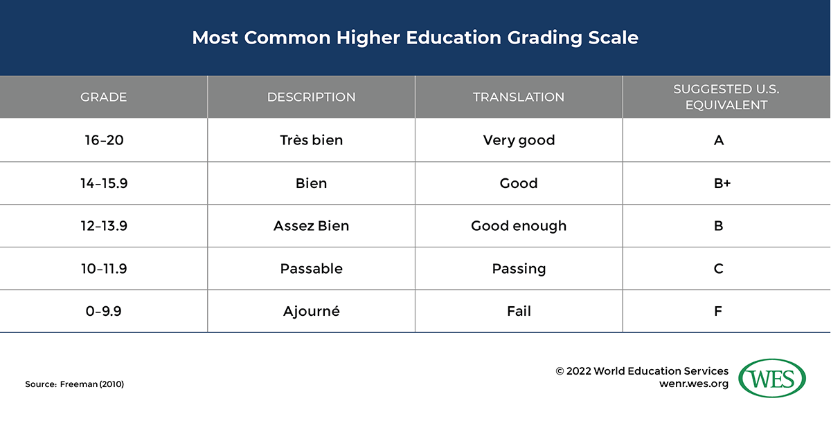 Table showing the most common higher education grading scale in Morocco.