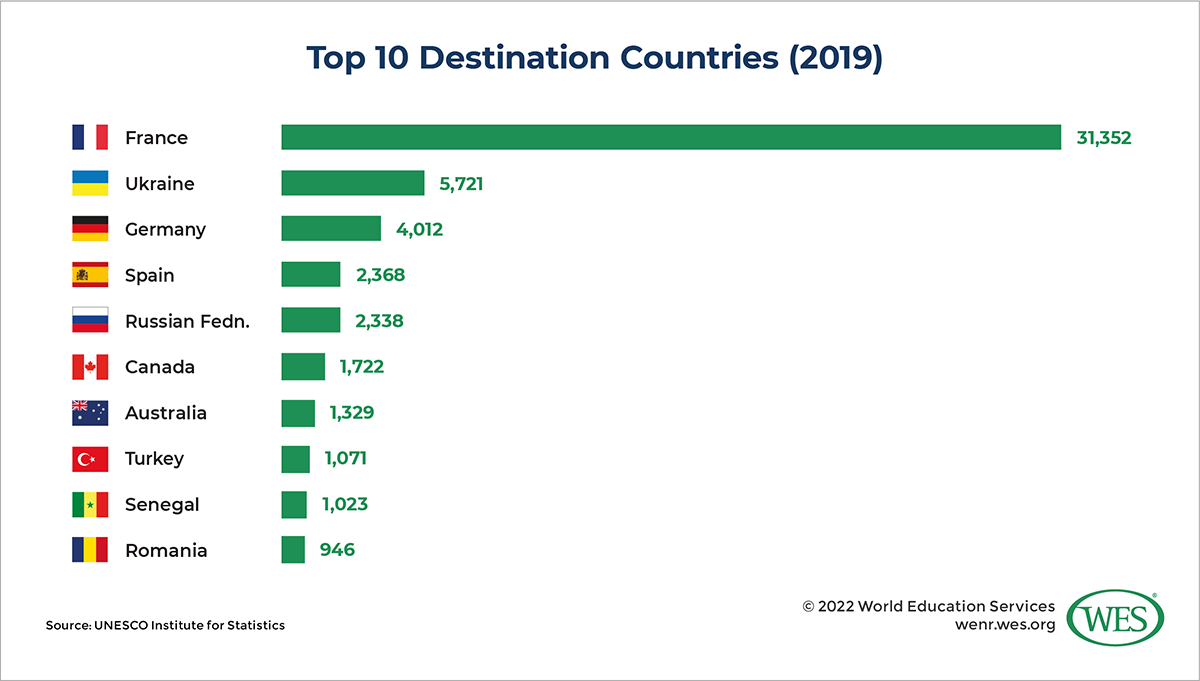 Graphic showing the top 10 destination countries for Moroccan international students in 2019. 