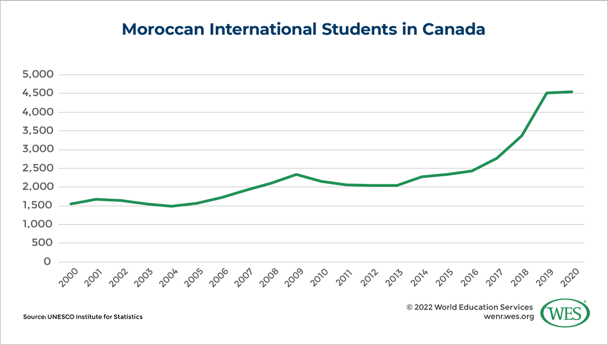 Chart showing the annual number of Moroccan international students in Canada between 2000 and 2020. 