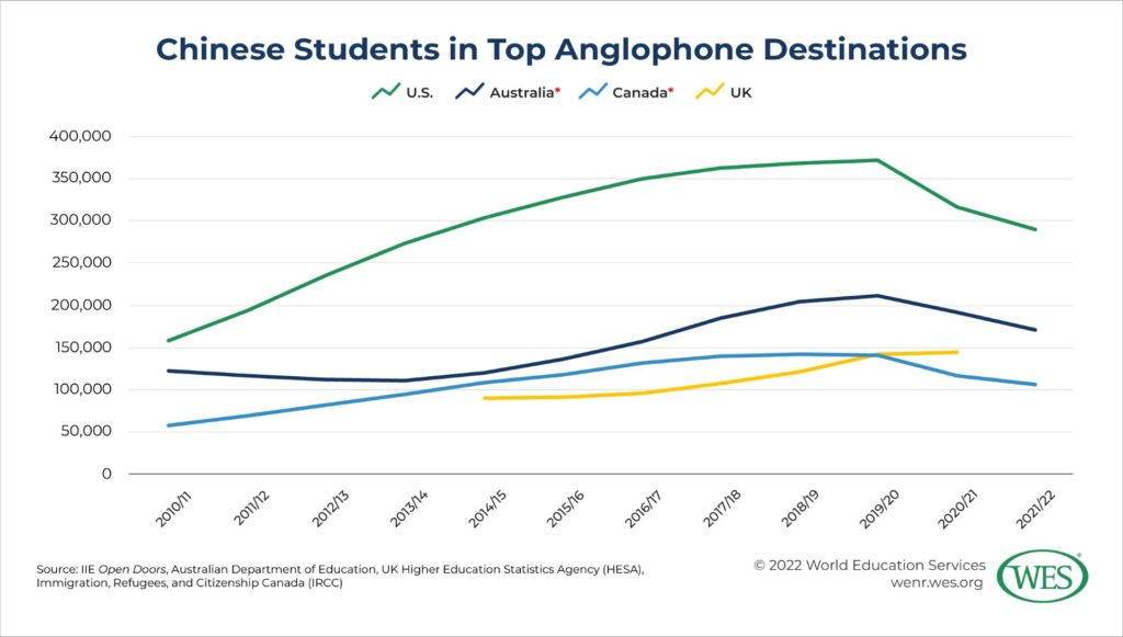 A line chart showing the number of Chinese students in top Anglophone destinations between 2010/11 and 2021/22. 