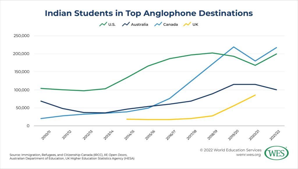 A line chart showing the number of Indian students in top Anglophone destinations between 2010/11 and 2021/22. 