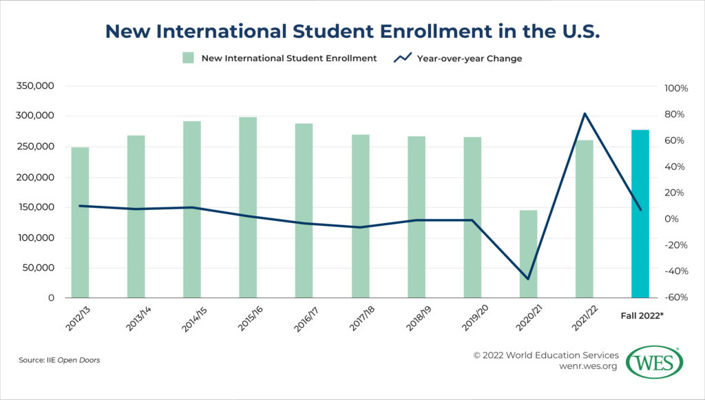 New International Students Enrollment in the U.S.