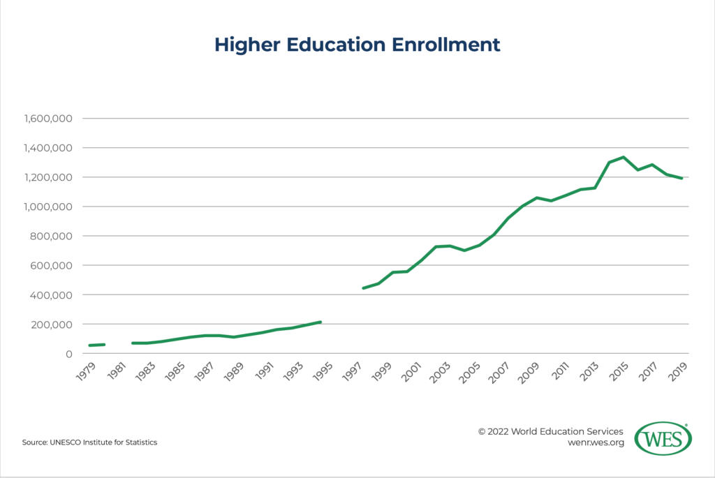 A table showing annual higher education enrollment in Malaysia between 1979 and 2019. 
