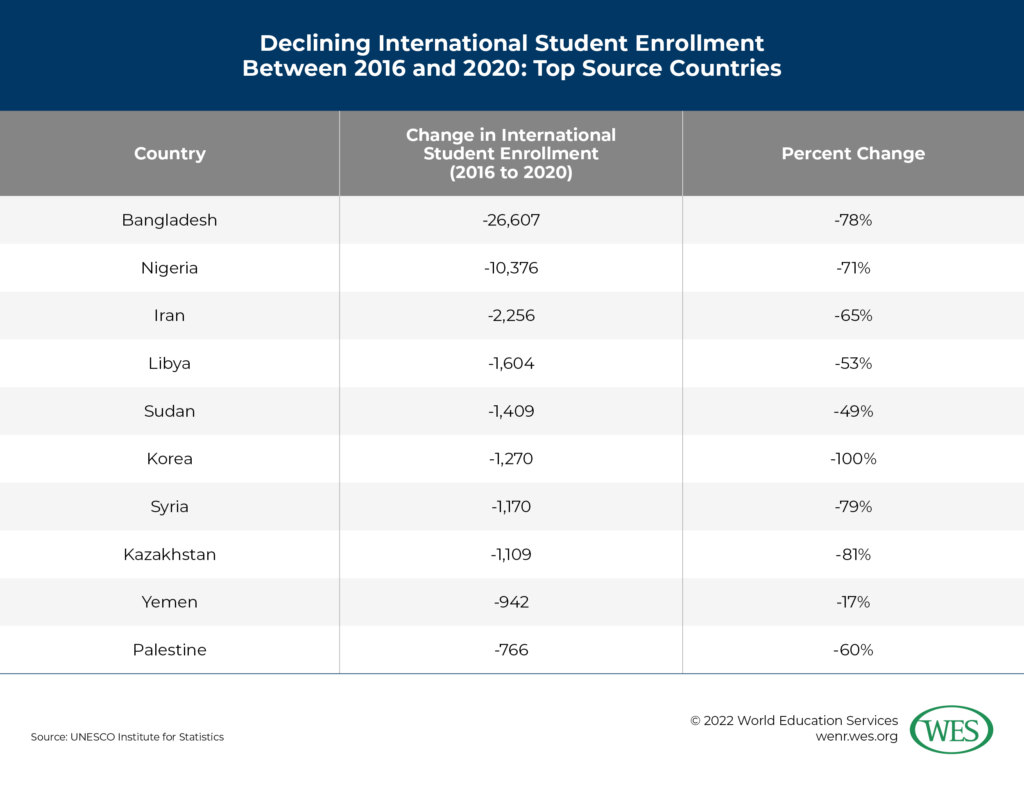 A table showing major declines in international student enrollment in Malaysia from top source countries between 2016 and 2020.