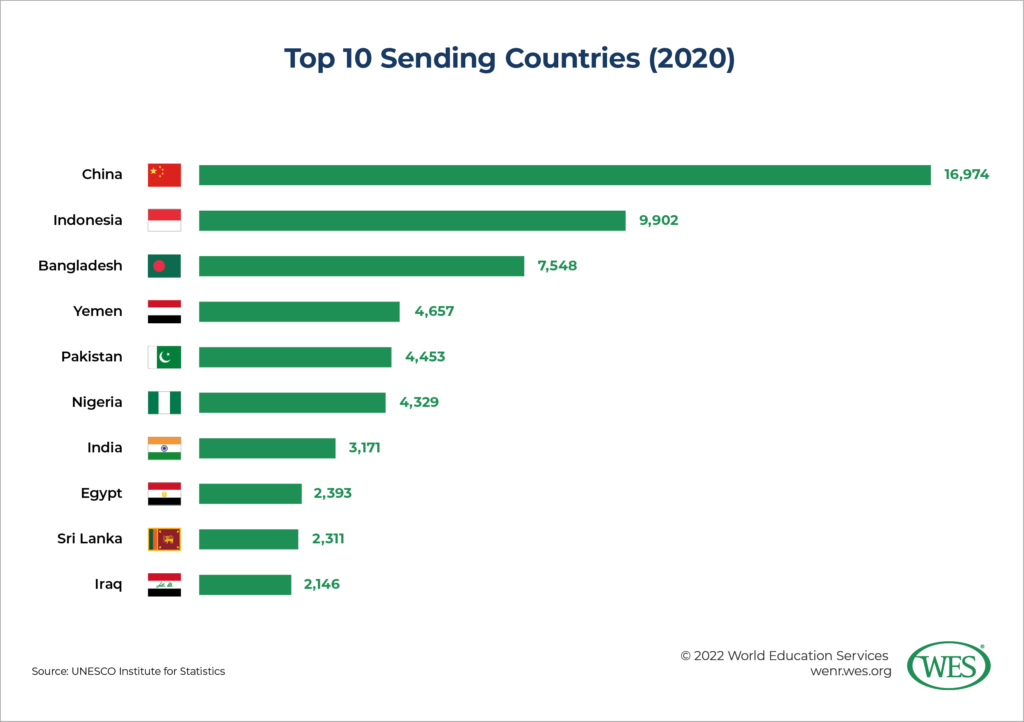 A chart showing the top 10 source countries for international students in Malaysia in 2020.