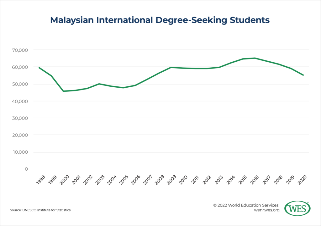 A chart showing the annual number of Malaysian international degree-seeking students between 1998 and 2020.