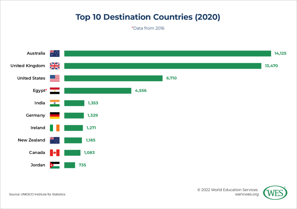 A chart showing the top 10 destination countries for Malaysian international students in 2020.
