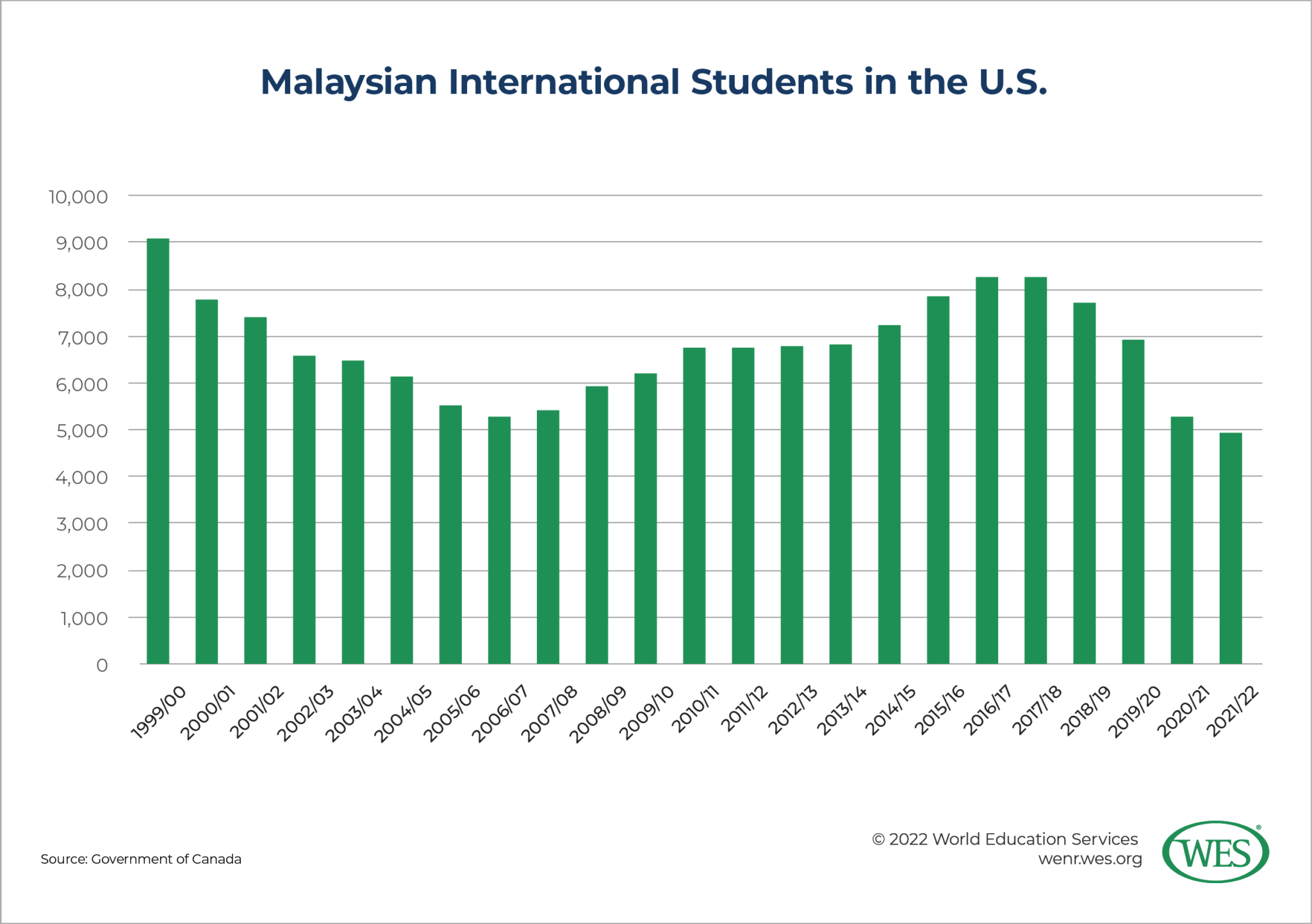 Education in Malaysia