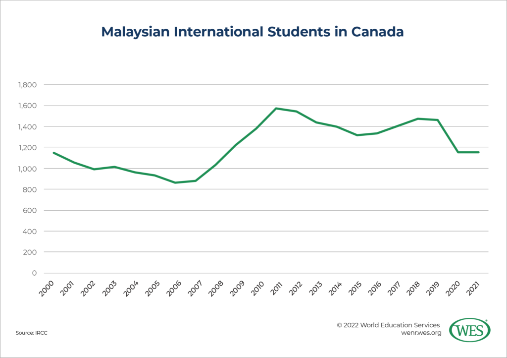 A chart showing the annual number of Malaysian international students in Canada between 2000 and 2021. 
