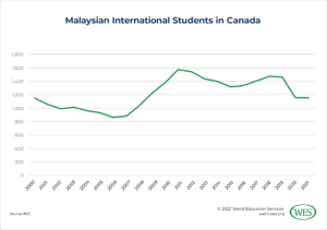 Education in Malaysia