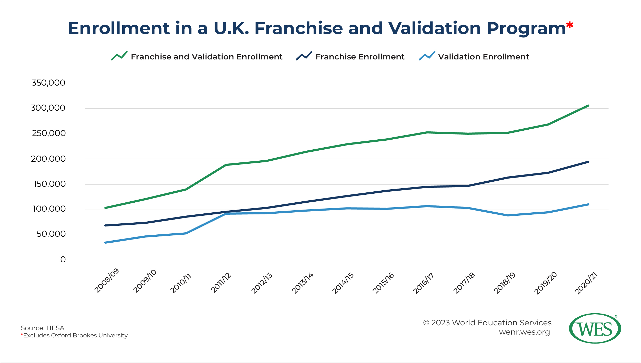 A chart showing annual enrollment in a U.K. franchise and validation program between 2008/09 and 2020/21.