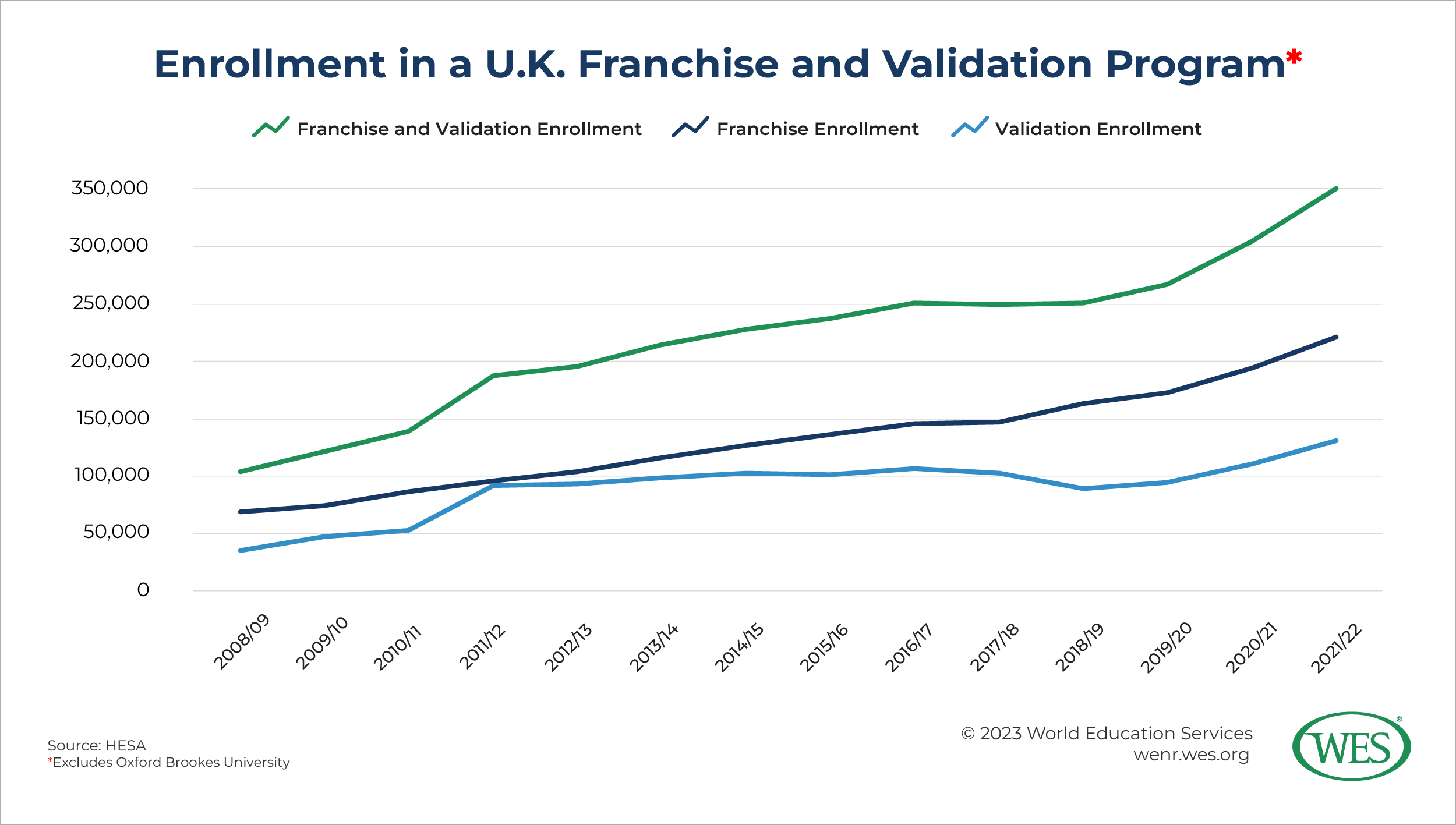 A chart showing annual enrollment in a U.K. franchise and validation program between 2008/09 and 2021/22.