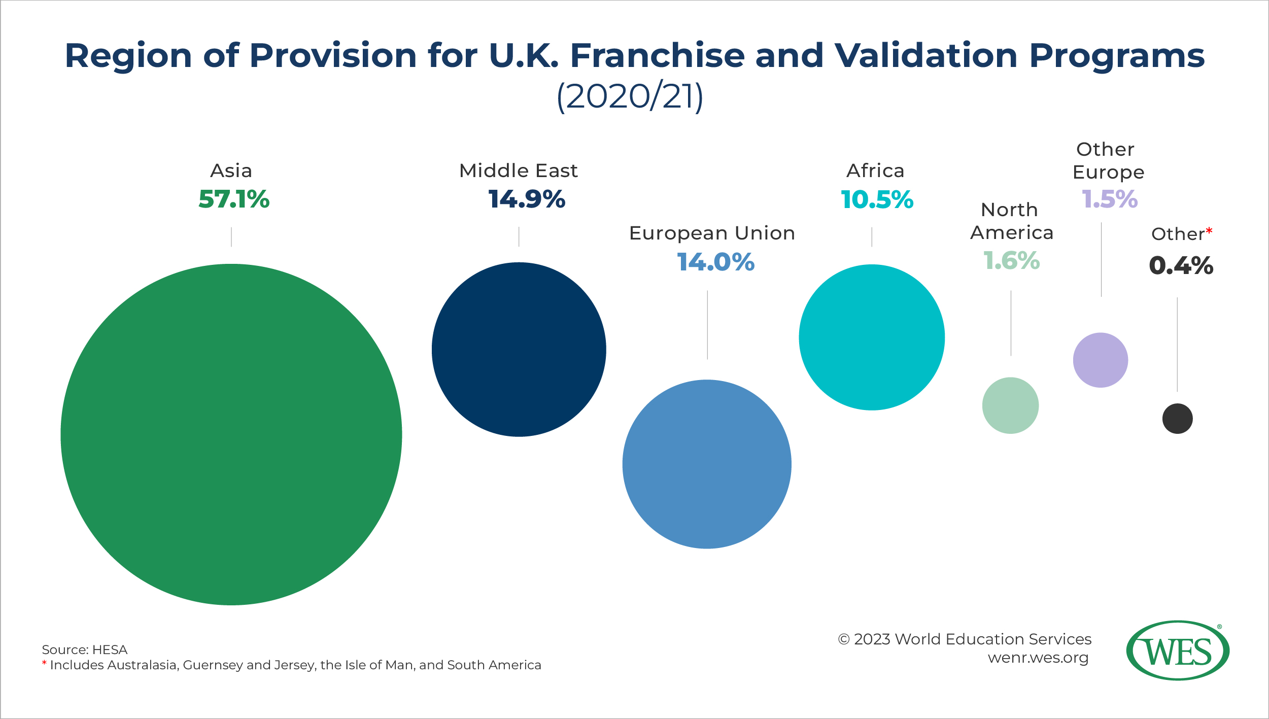 A graphic displaying the proportion of students in various world regions enrolled in a U.K. franchise and validation program in 2020/21. 