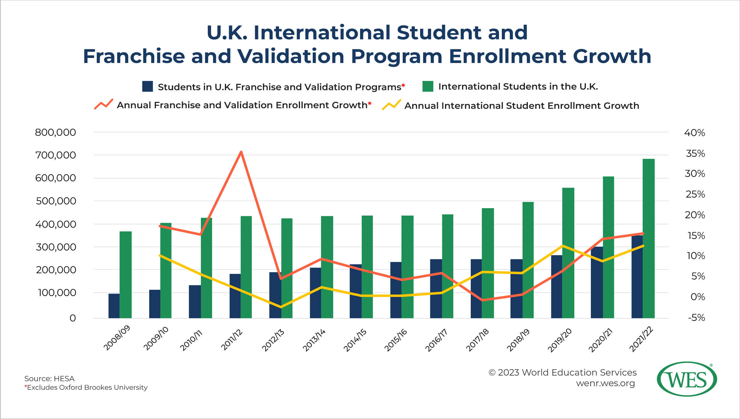 A chart showing annual U.K. international student and franchise and validation enrollment growth between 2008/09 and 2021/22.