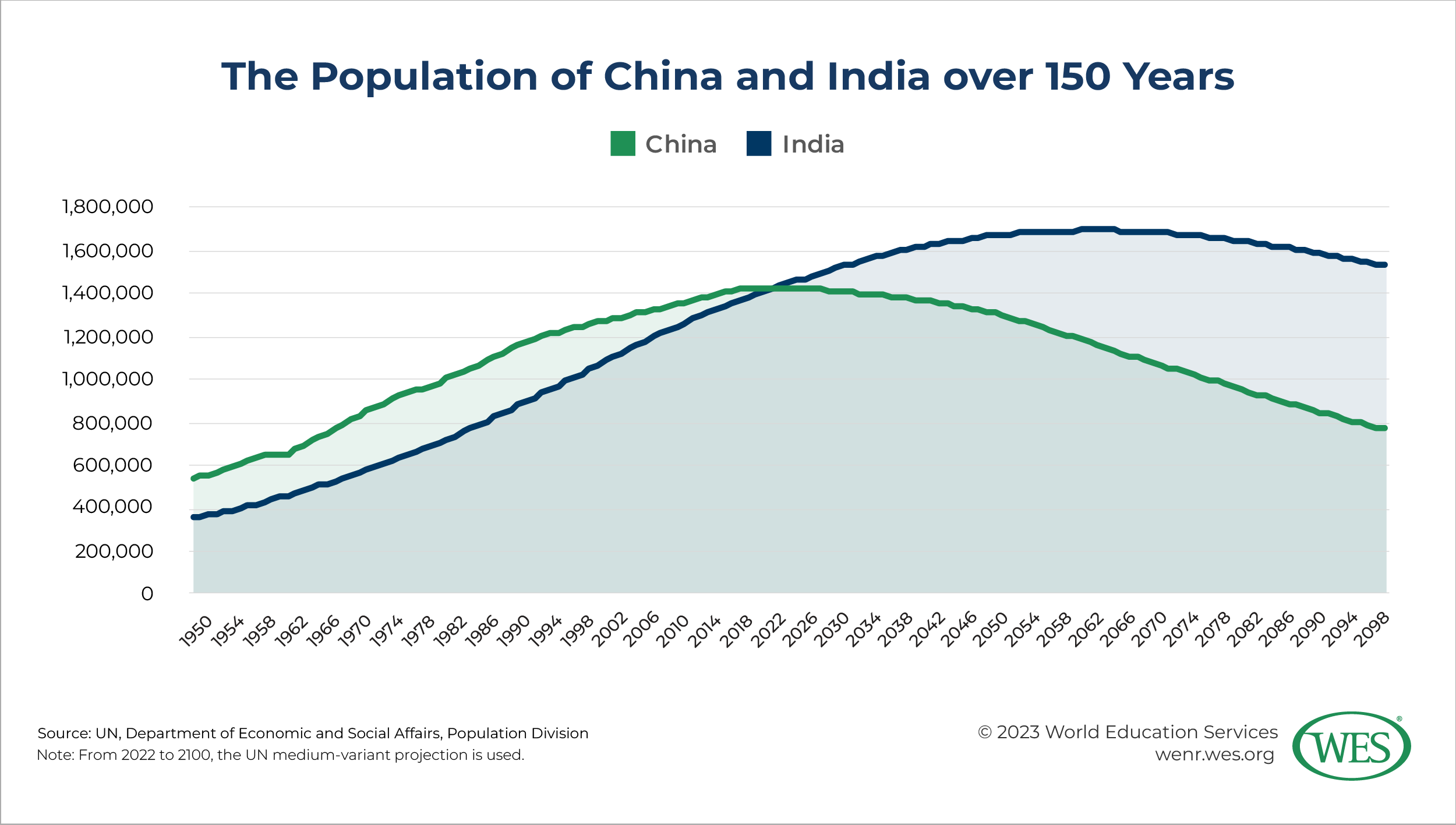 A chart showing the population of China and India between 1950 and 2100. 
