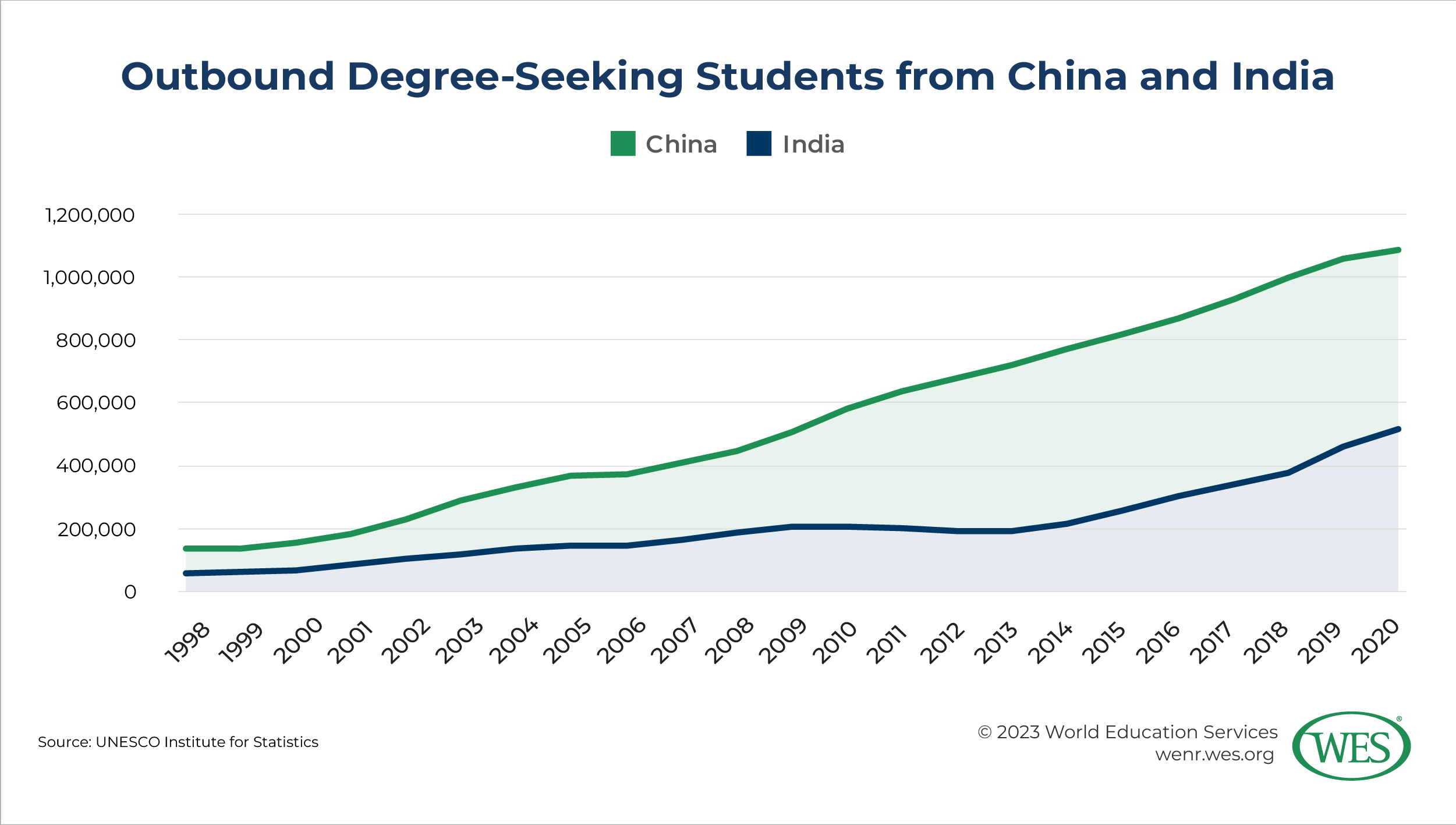 A chart showing the number of annual outbound degree-seeking students from China and India between 1998 and 2020. 