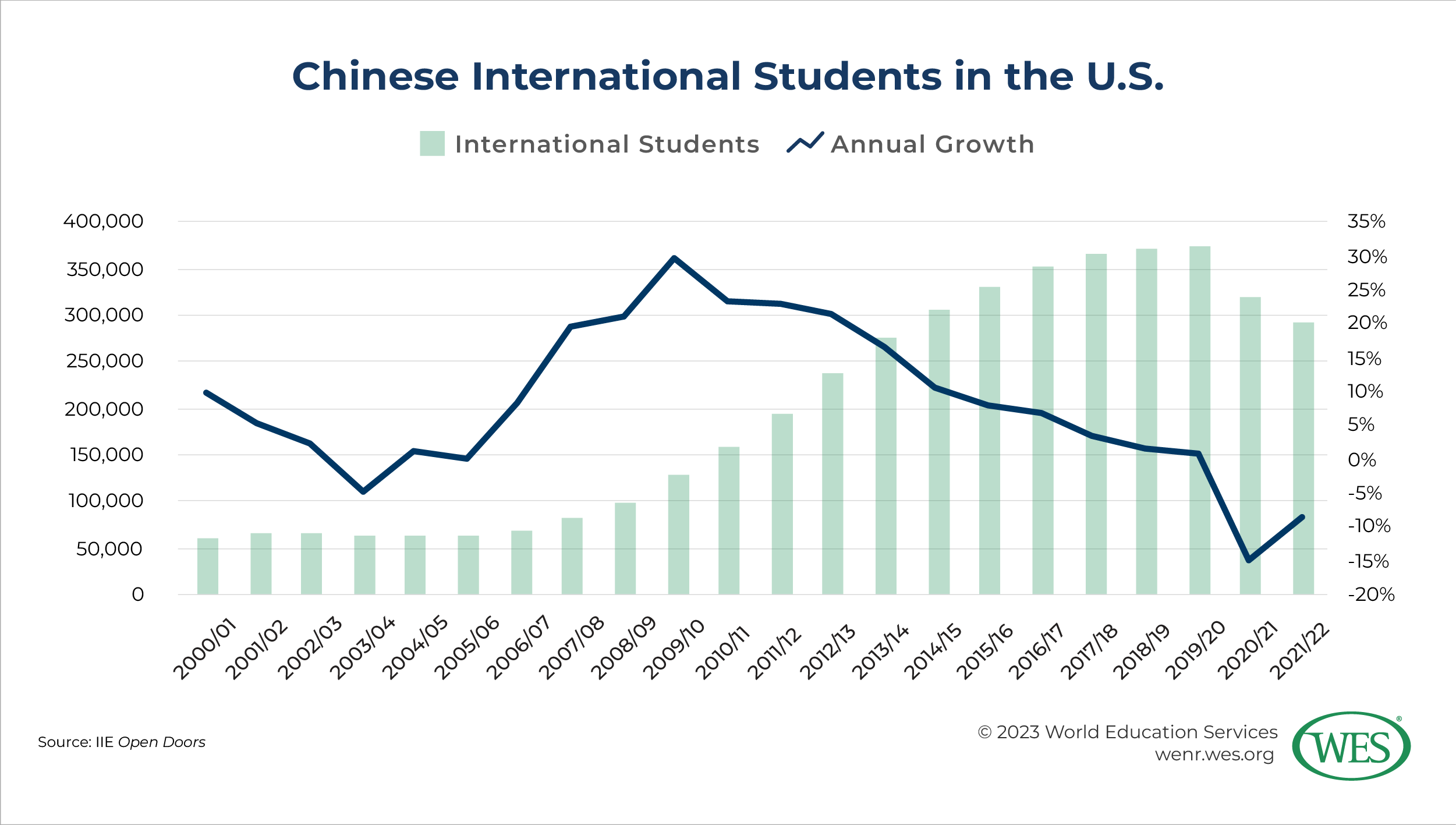 A chart showing the annual number of Chinese international students in the U.S. between 2000/01 and 2021/22. 