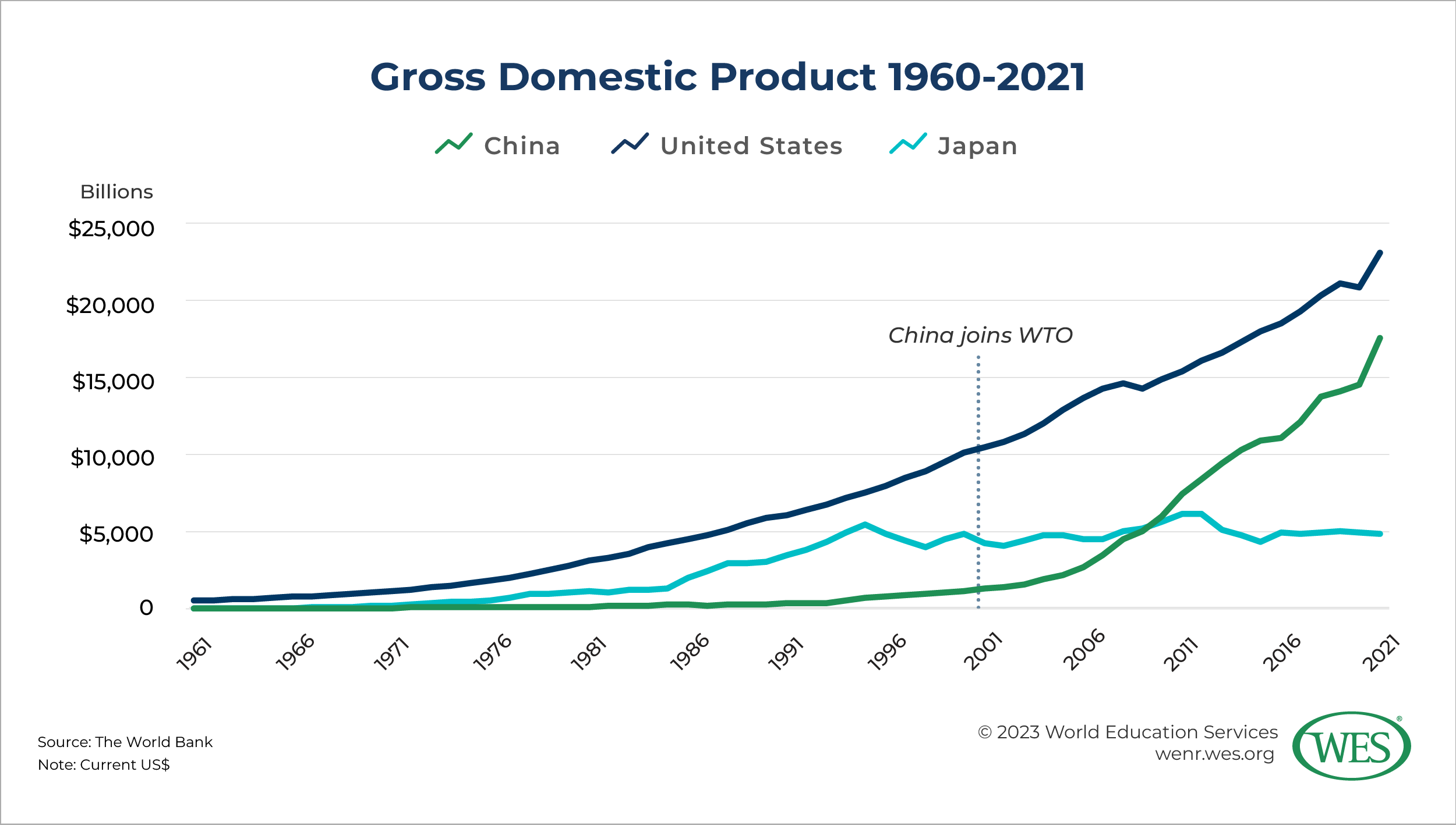 A line chart showing gross domestic product for China, the United States, and Japan from 1961 to 2021. 
