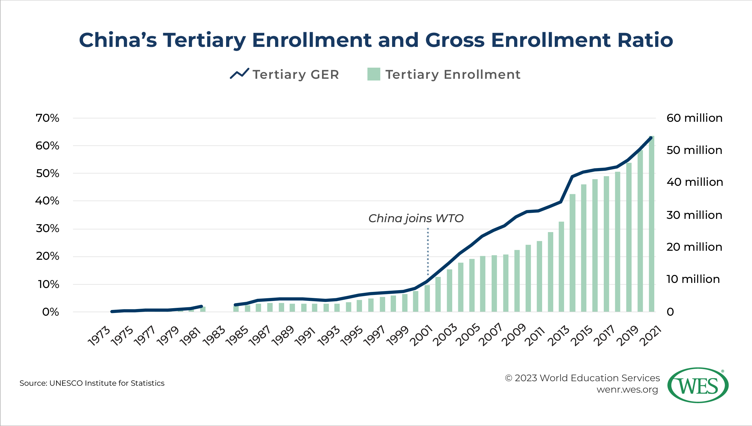 A chart showing China's tertiary enrollment and gross enrollment ratio between 1973 and 2021. 