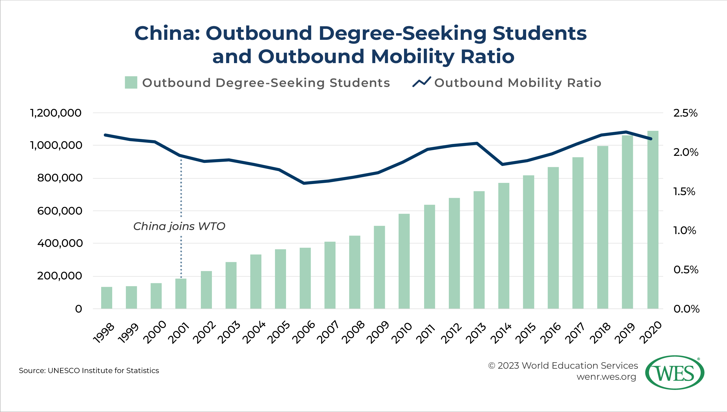 A chart showing China's outbound degree-seeking students and outbound mobility ratio between 1998 and 2020. 