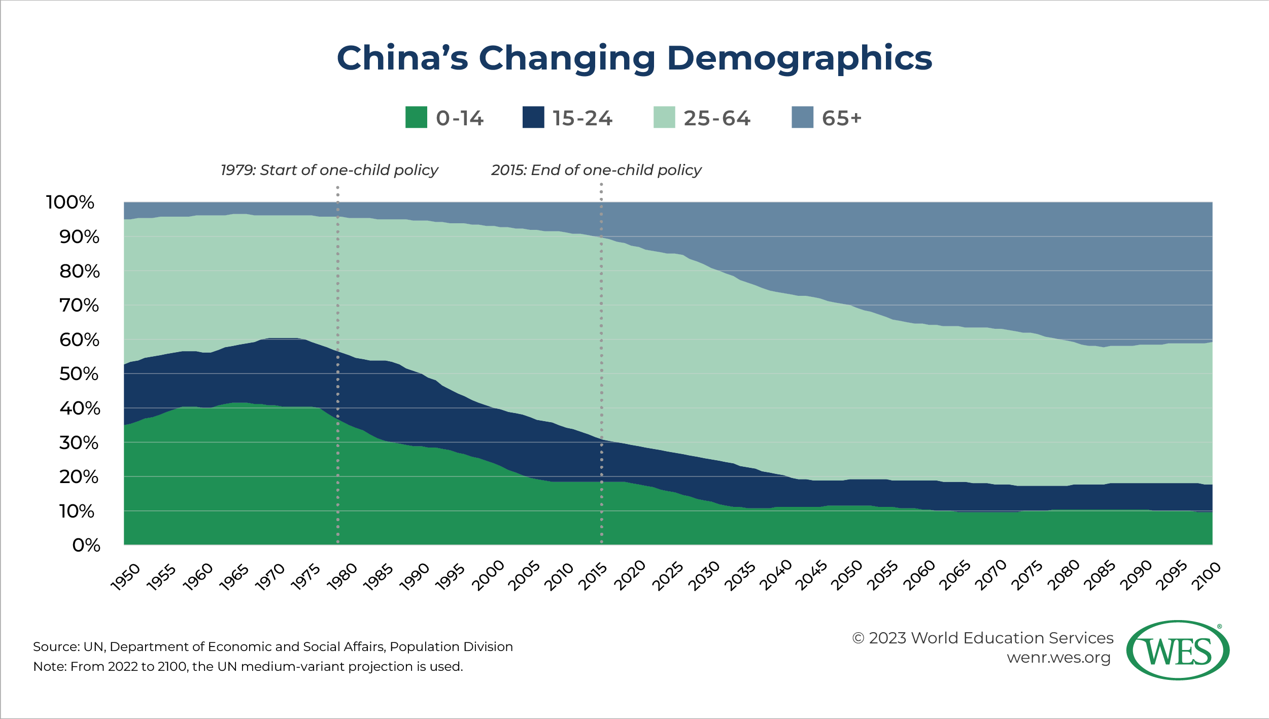 A chart showing China's changing demographics between 1950 and 2100. 