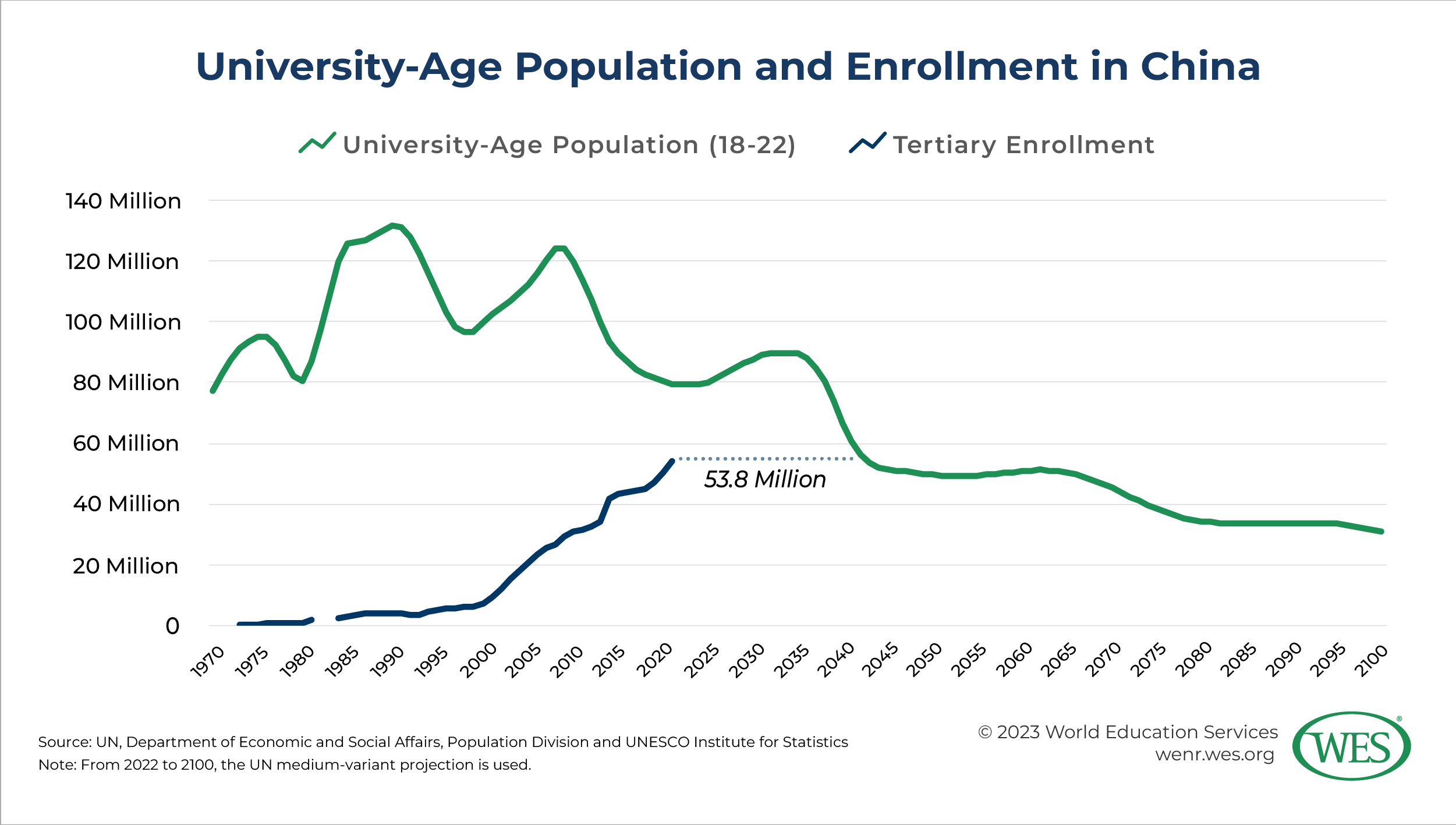 A chart showing the university-age population and university enrollment in China between 1970 and 2100.