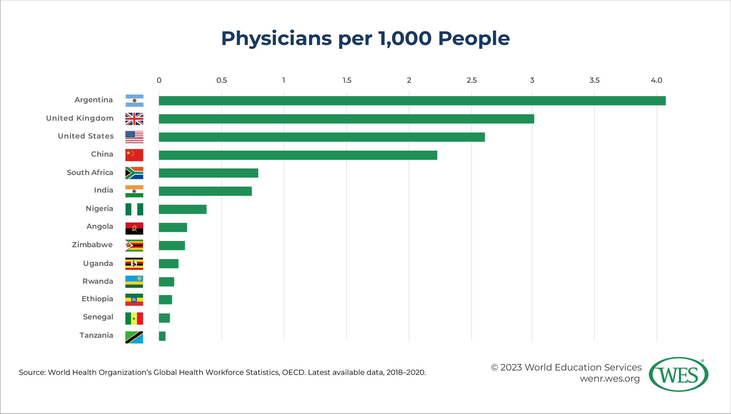 A chart showing the number of physicians per 1,000 people in select countries in Africa and around the world.