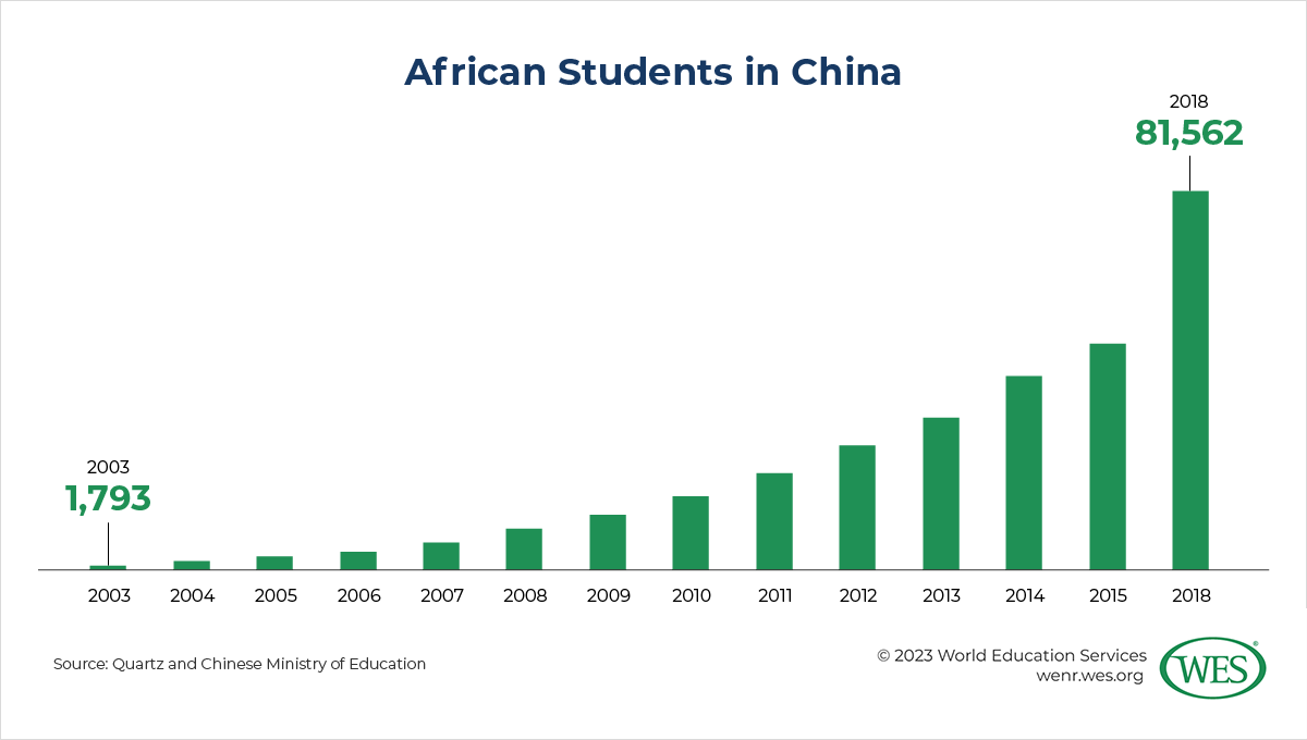 A chart showing the annual number of African international students in China between 2003 and 2018.