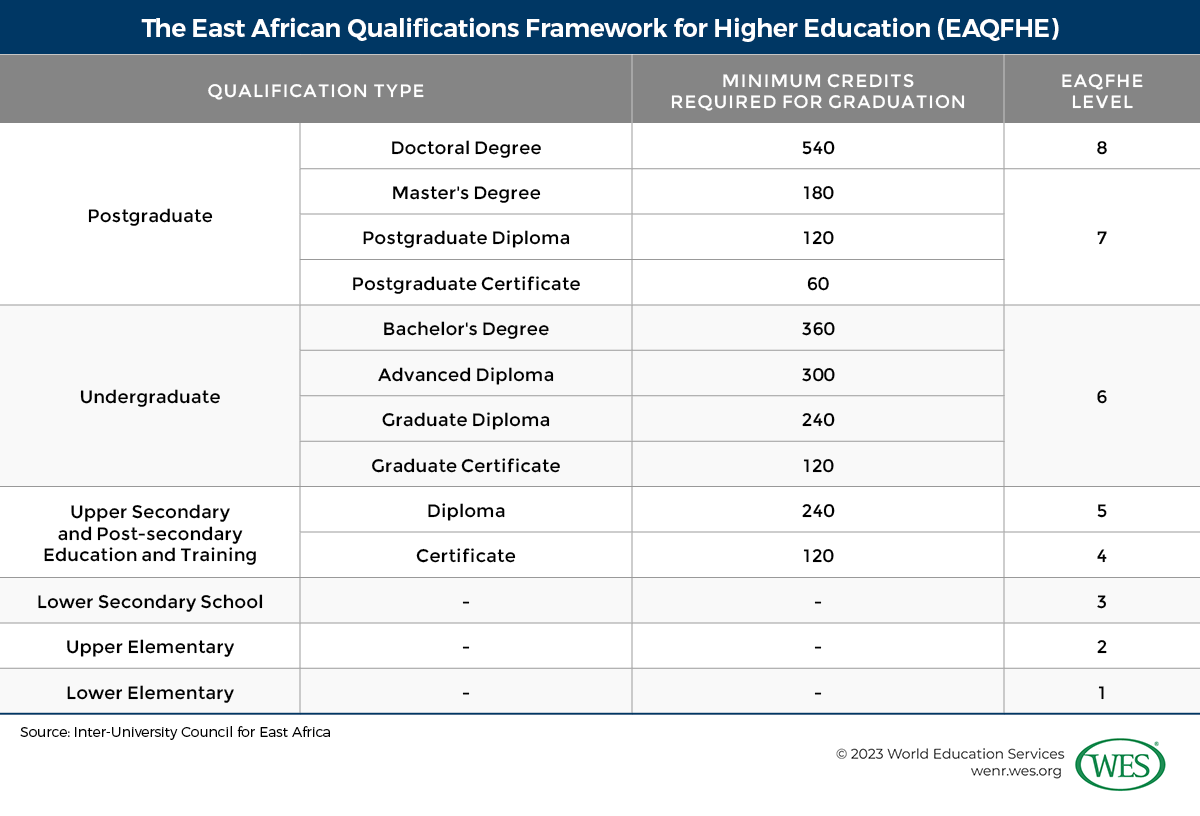 A table showing the East African Qualifications Framework for Higher Education (EAQFHE). EAC member countries are expected to align their national frameworks to the regional framework.