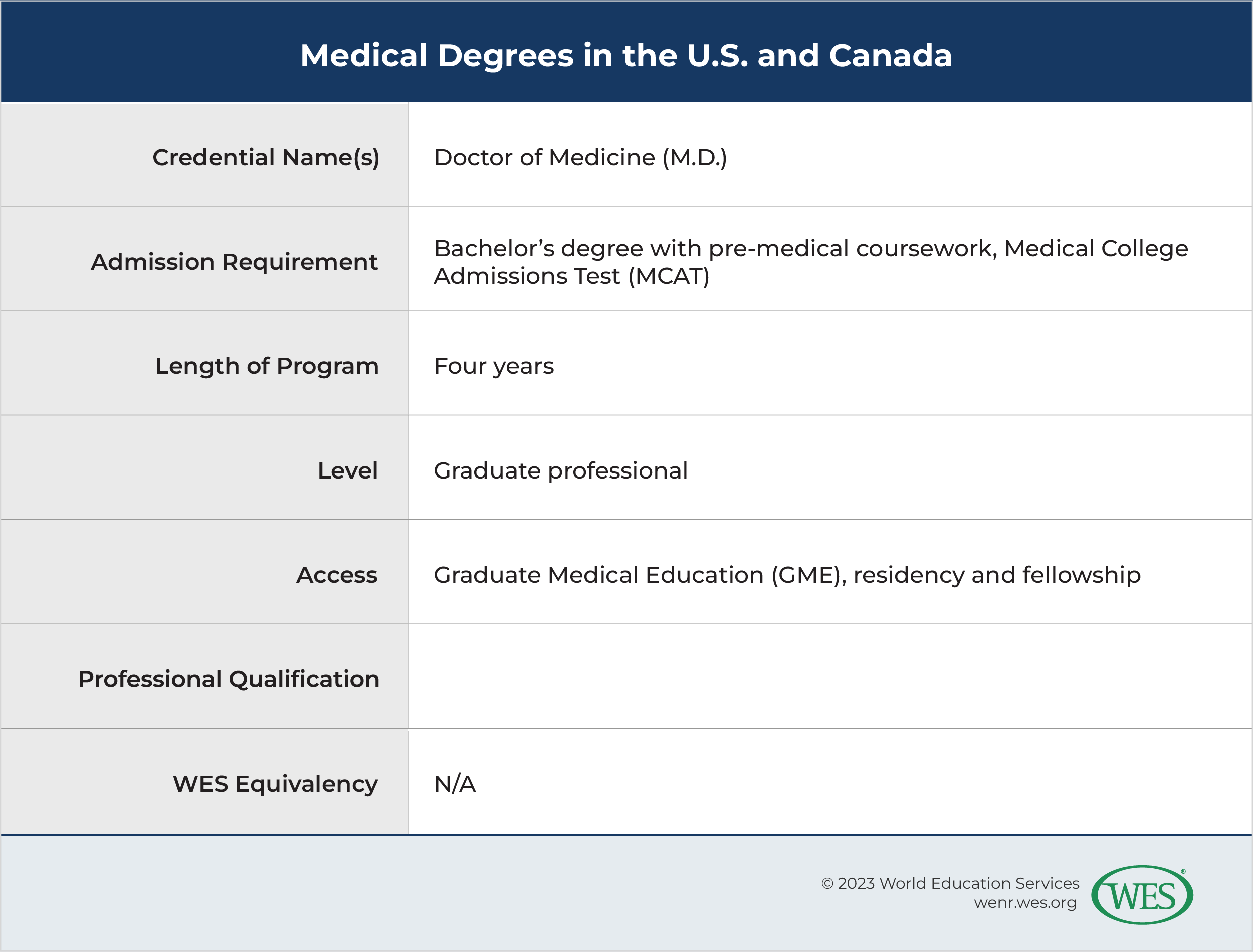 A table outlining key details of standard Doctor of Medicine (M.D.) degree programs in the U.S. and Canada. 