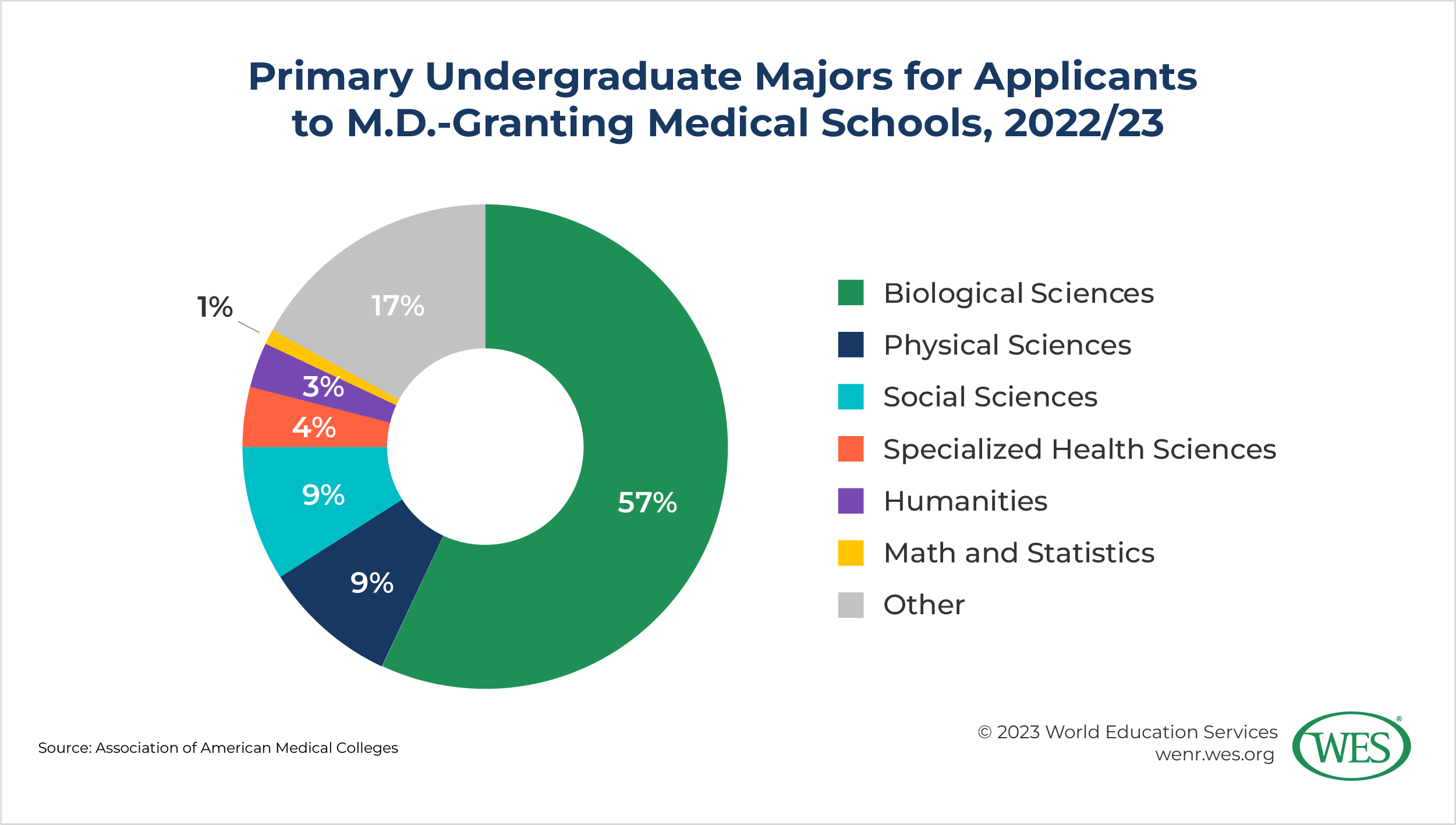 A pie chart showing the primary undergraduate majors for applicants to M.D.-granting medical schools in 2022/23. Fifty-seven percent majored in biological sciences. 