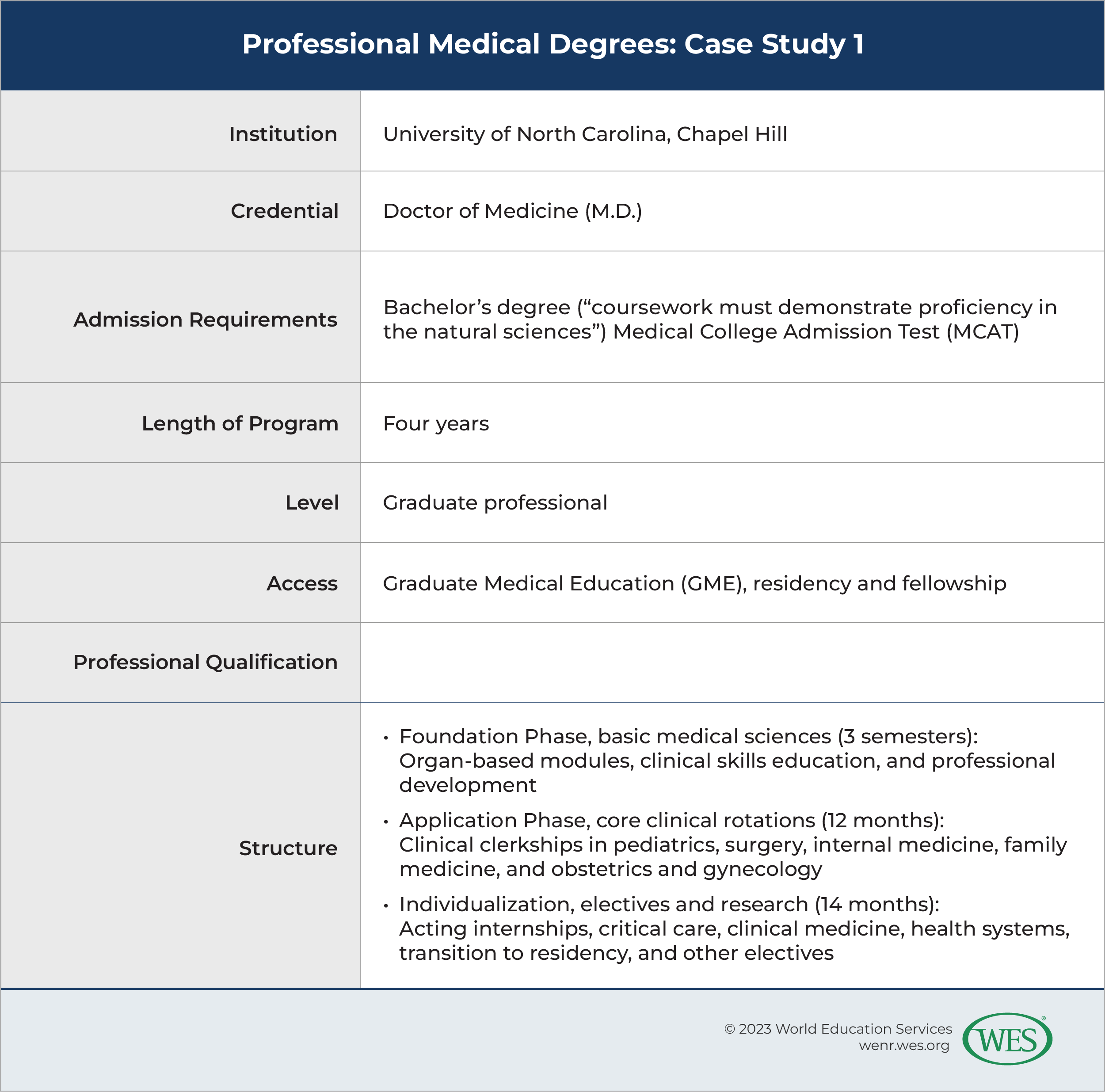 A table outlining key details of a Doctor of Medicine (M.D.) program at the University of North Carolina, Chapel Hill. 