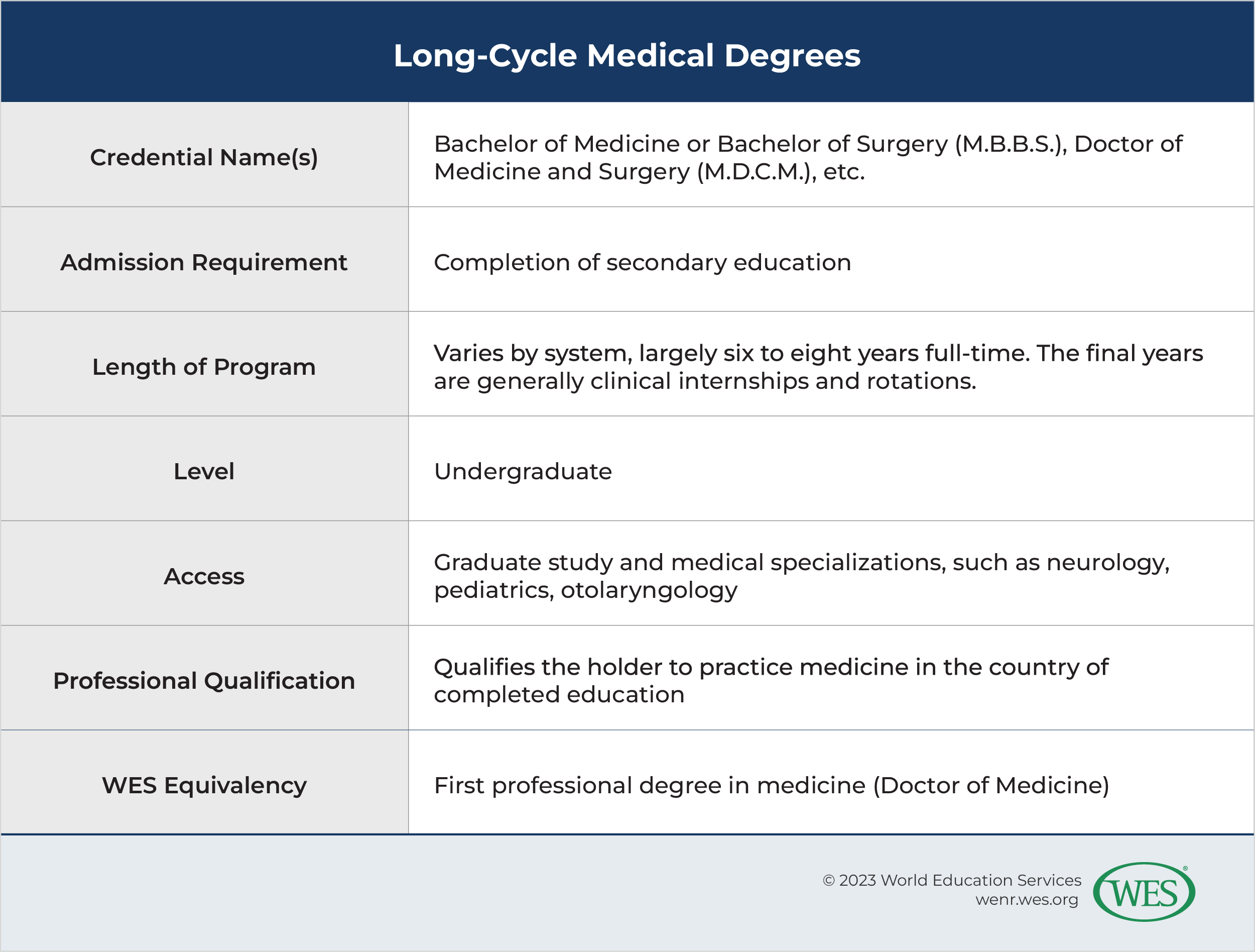A table outlining key details of long-cycle medical degree programs. 