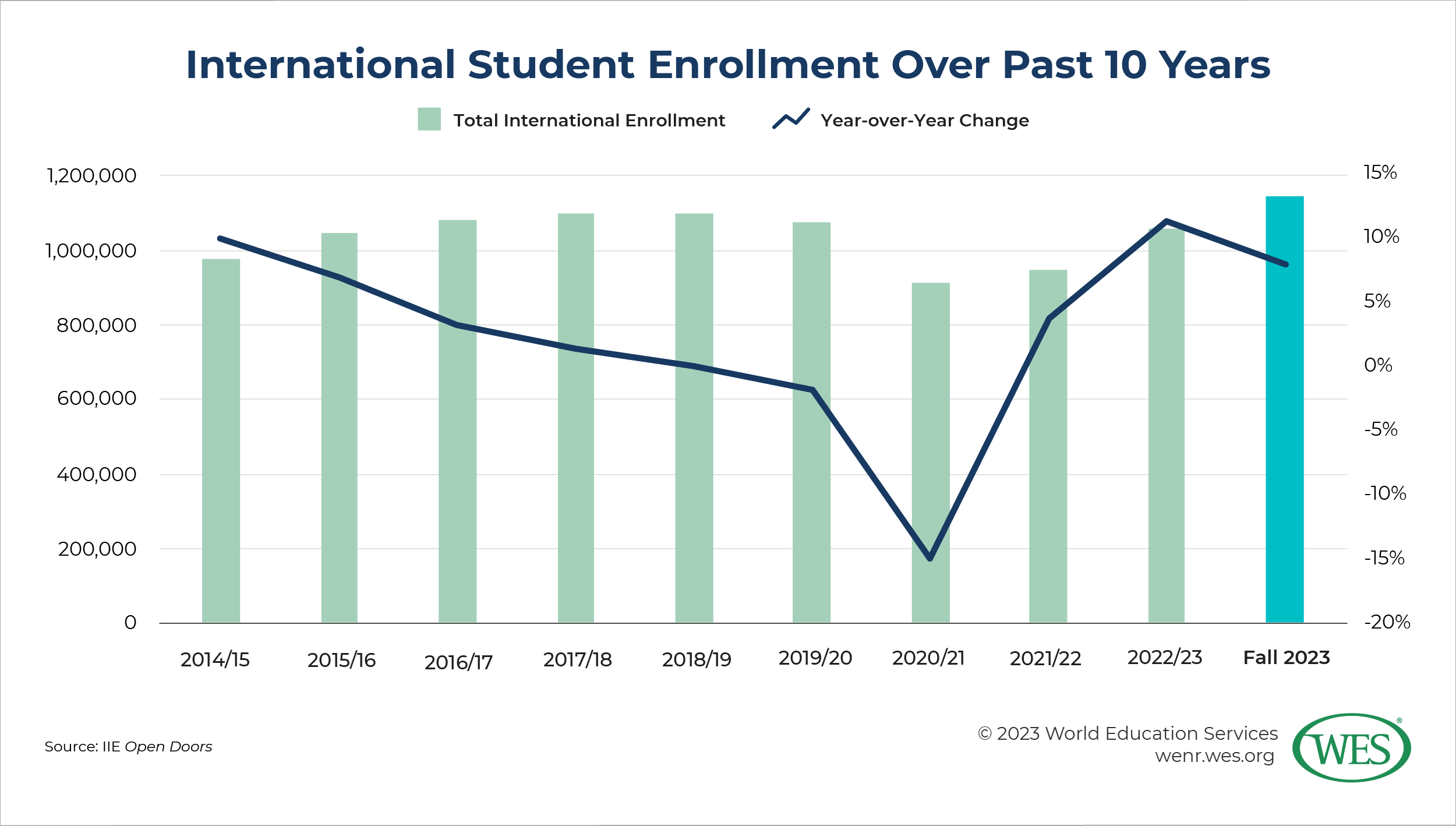 A table showing enrollment and annual growth of international students in the U.S. over the past 10 years. 