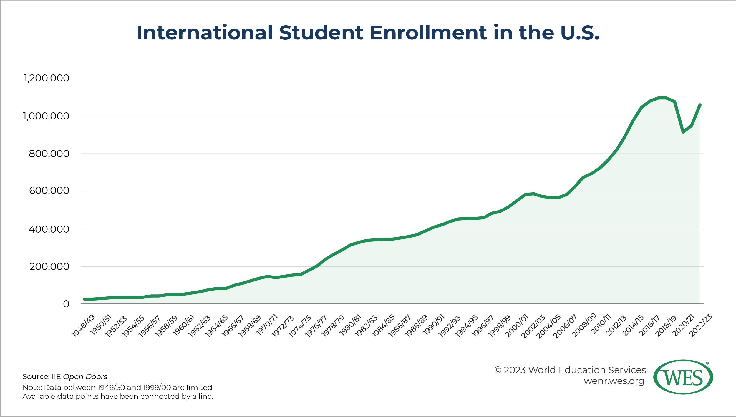 A chart showing international student enrollment in the U.S. from 1948/49 to 2022/23. 