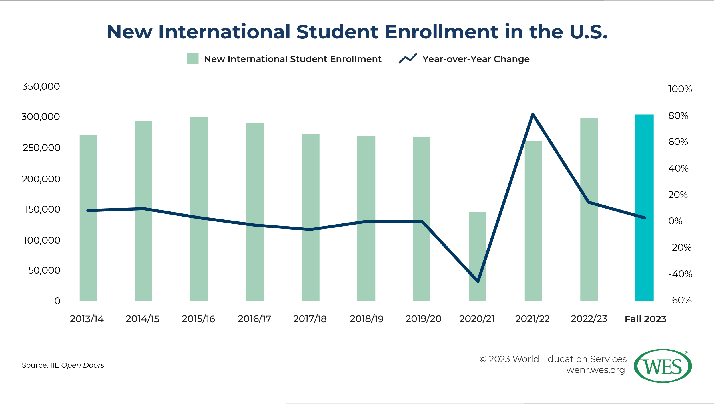 A chart showing enrollment and annual growth of new international students in the U.S. in between 2013/14 and 2022/23. 