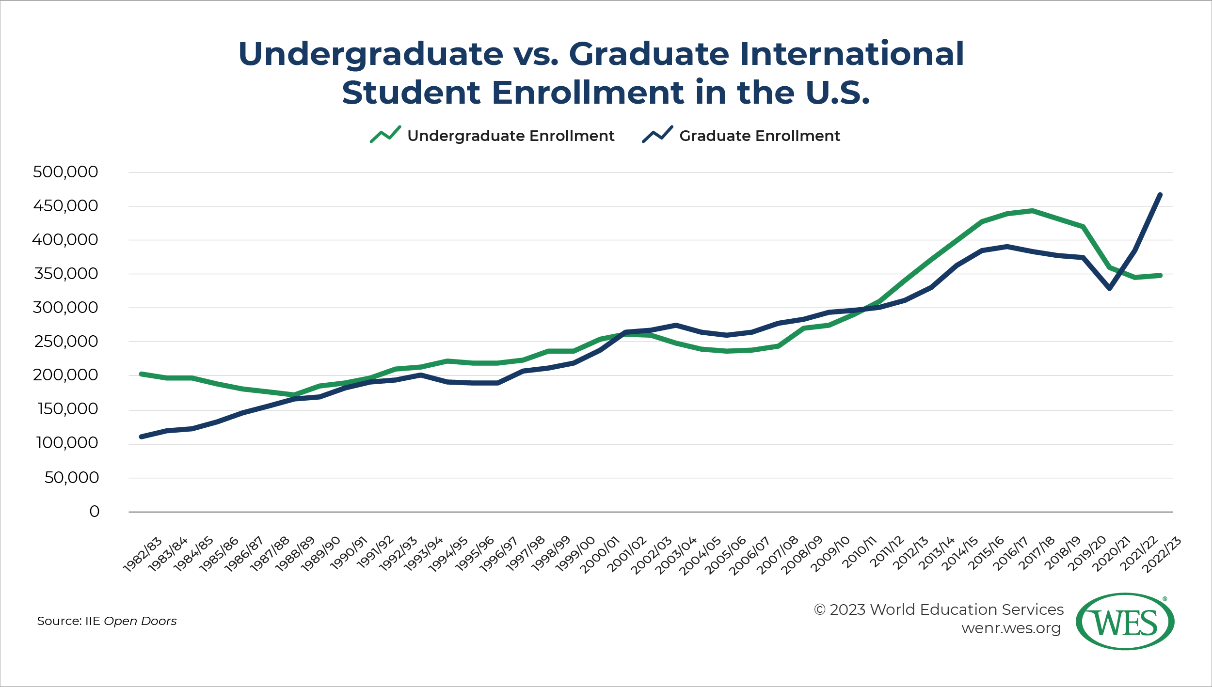 A chart showing undergraduate versus graduate international student enrollment in the U.S. between 1982/83 and 2022/23. 