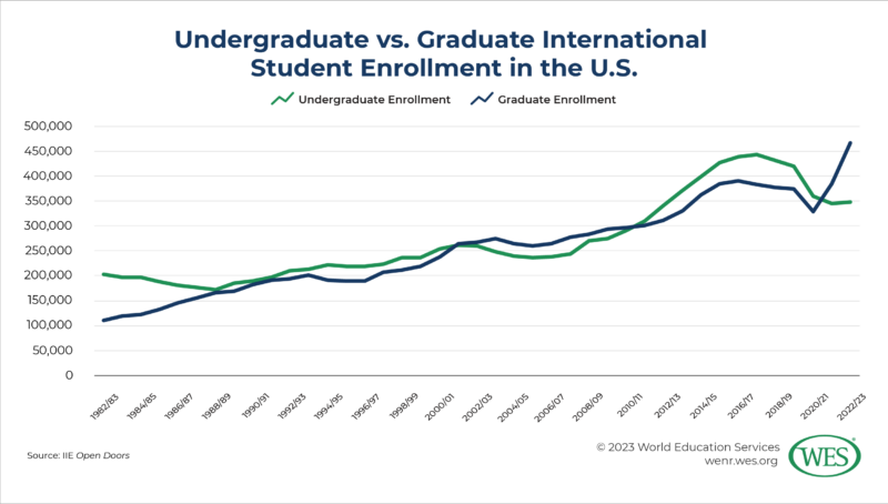 International Student Enrollment In The U.S. Continues To Recover