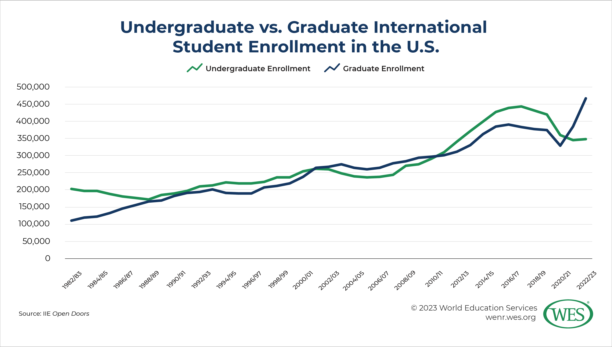 A chart showing undergraduate versus graduate international student enrollment in the U.S. between 1982/83 and 2022/23. 