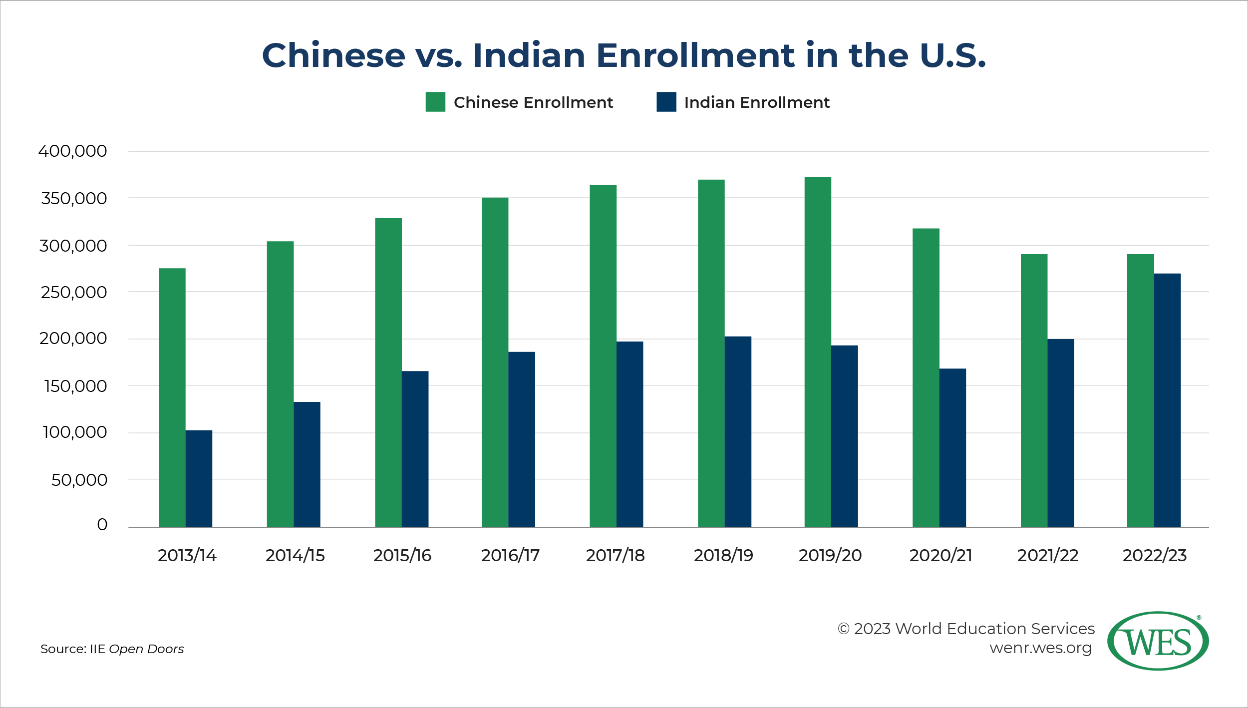 A chart comparing Chinese and Indian enrollment in the U.S. between 2013/14 and 2022/23. 