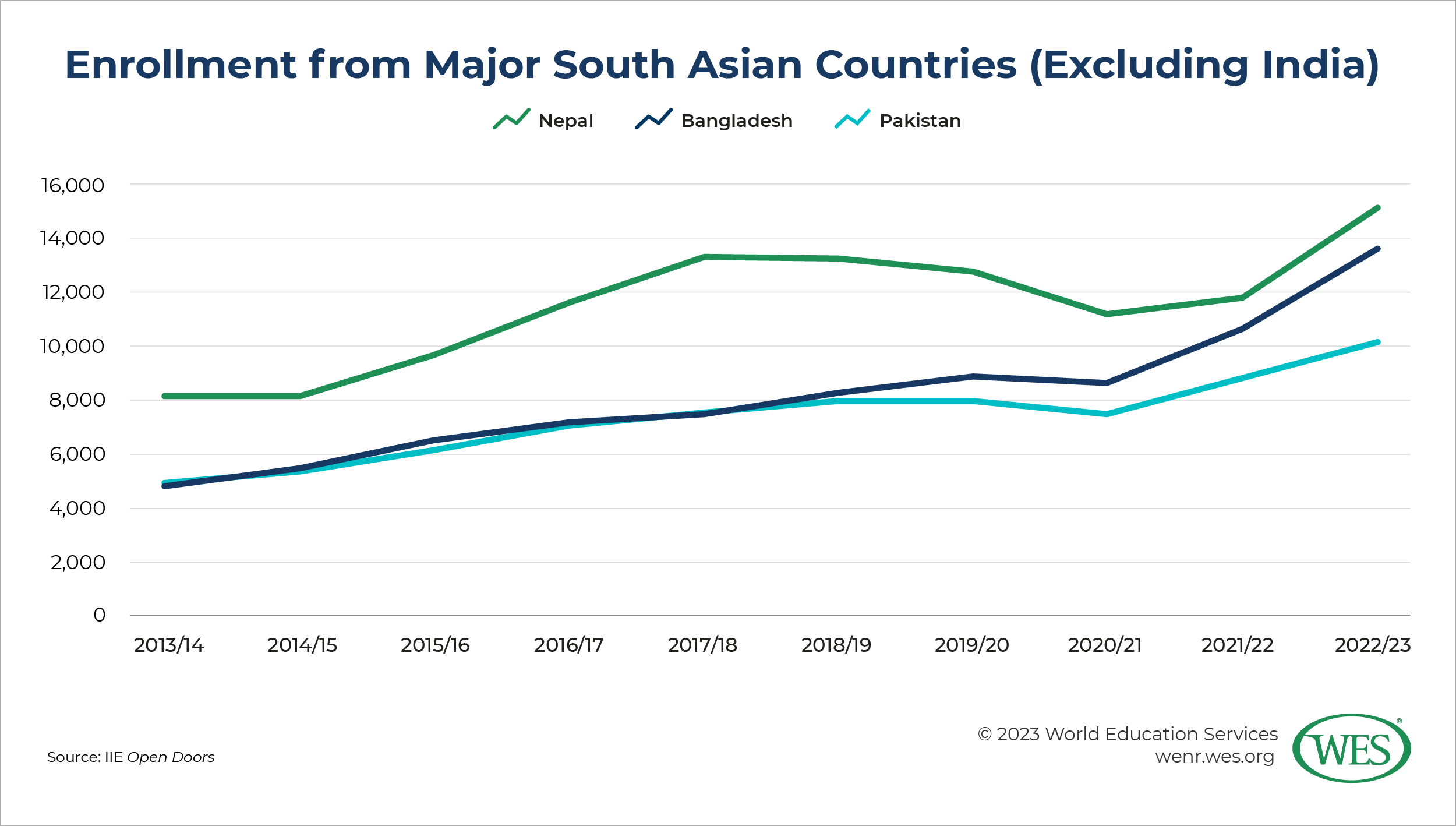A chart showing the annual number of international students from Nepal, Bangladesh, and Pakistan enrolled in the U.S. between 2013/14 and 2022/23. 