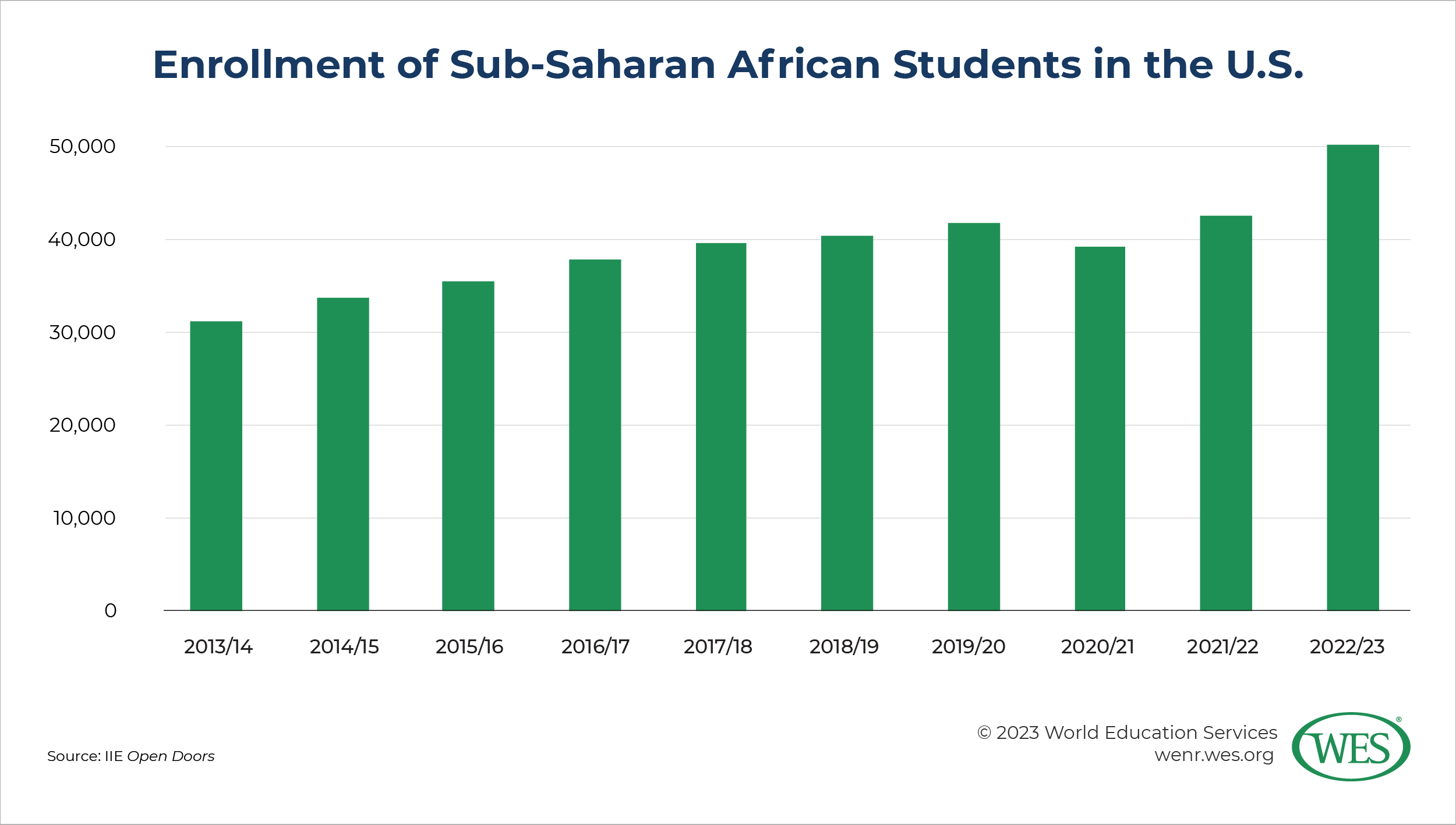 A chart showing the enrollment of sub-Saharan African students in the U.S. between 2013/14 and 2022/23.