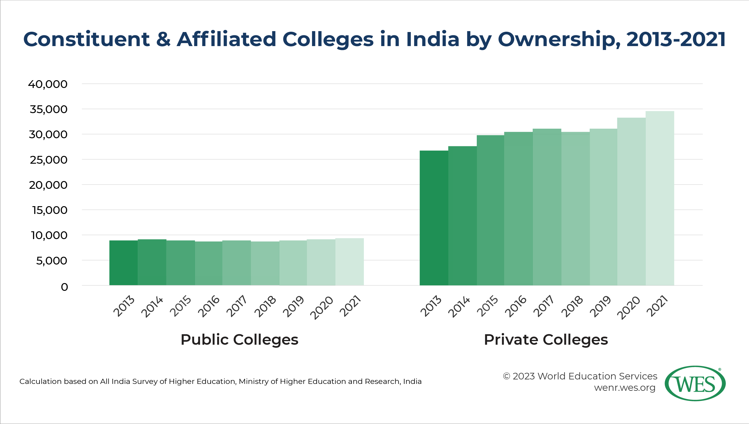 Annual number of constituent and affiliated colleges in India by ownership between 2013 and 2021.